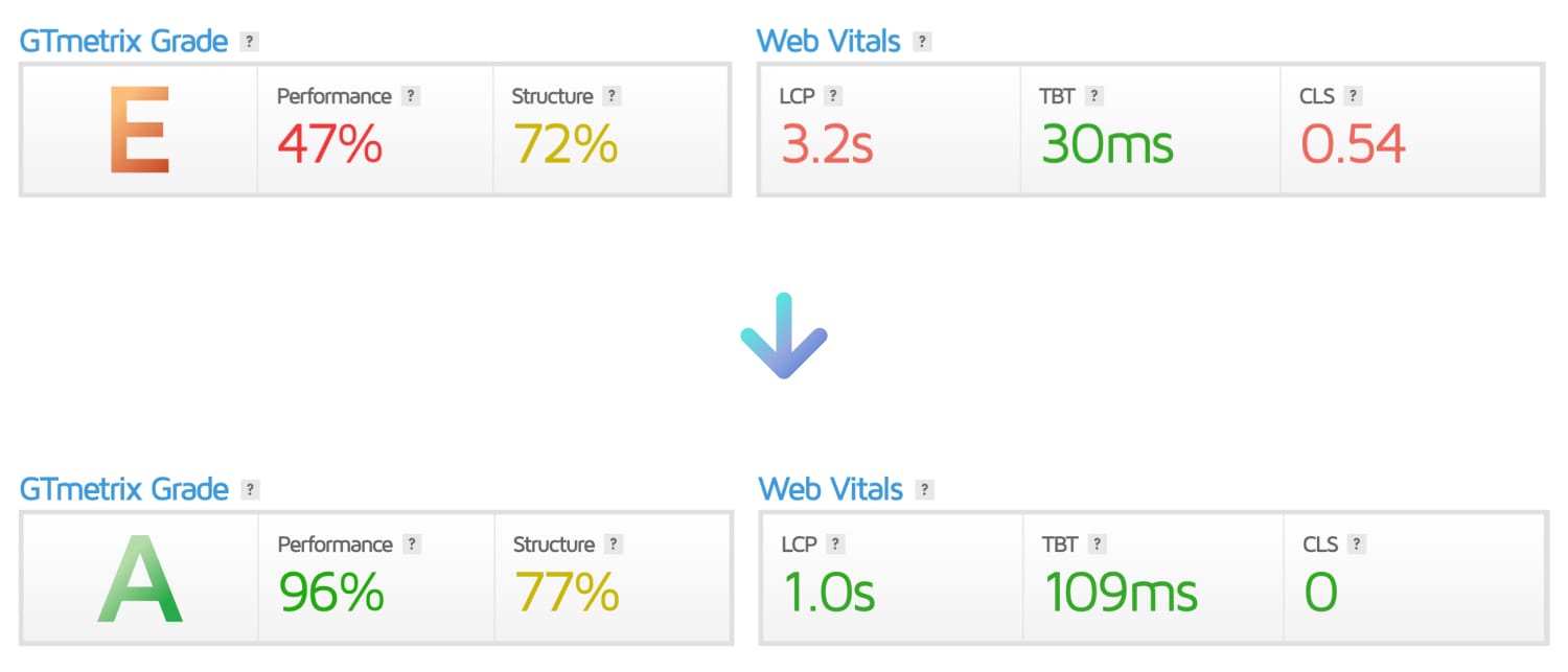 Before and After Site Speed Optimization Service images of Dream Design