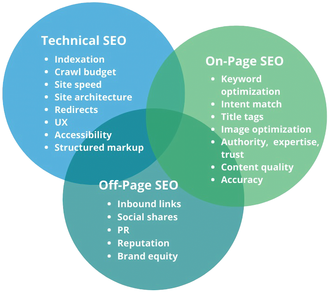 On Page SEO, Off Page SEO, Technical SEO Images of Dream Design